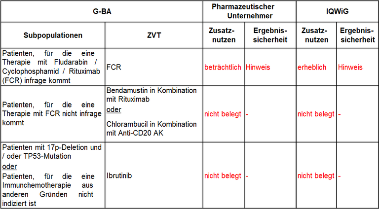 Ibrutinib cll.PNG