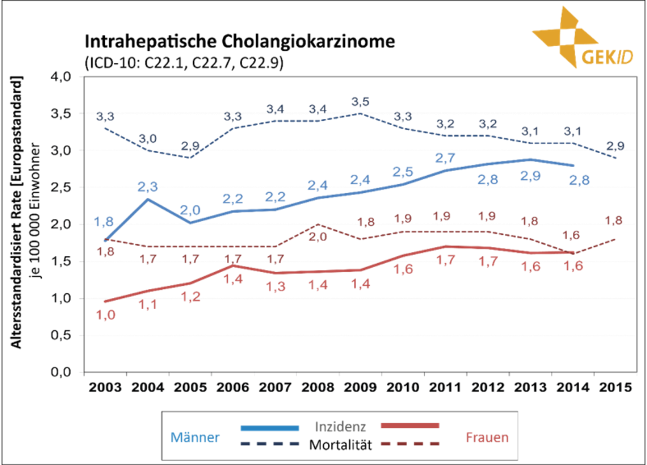 Inzidenz und Mortalität biliärer Karzinome in Deutschland – Altersstandardisierte Raten (alter Europastandard) im zeitlichen Verlauf 5 - intrahepatische Cholangiokarzinome