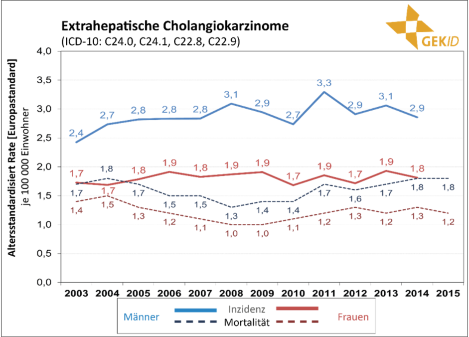 Inzidenz und Mortalität biliärer Karzinome in Deutschland – Altersstandardisierte Raten (alter Europastandard) im zeitlichen Verlauf 5 – extrahepatische Cholangiokarzinome