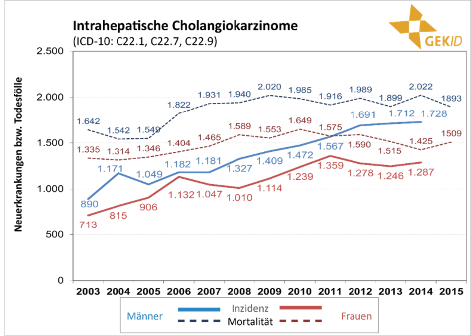 Inzidenz und Mortalität biliärer Karzinome in Deutschland – Zahl der Neuerkrankungen und der Sterbefälle im zeitlichen Verlauf 5 –intrahepatische Cholangiokarzinome