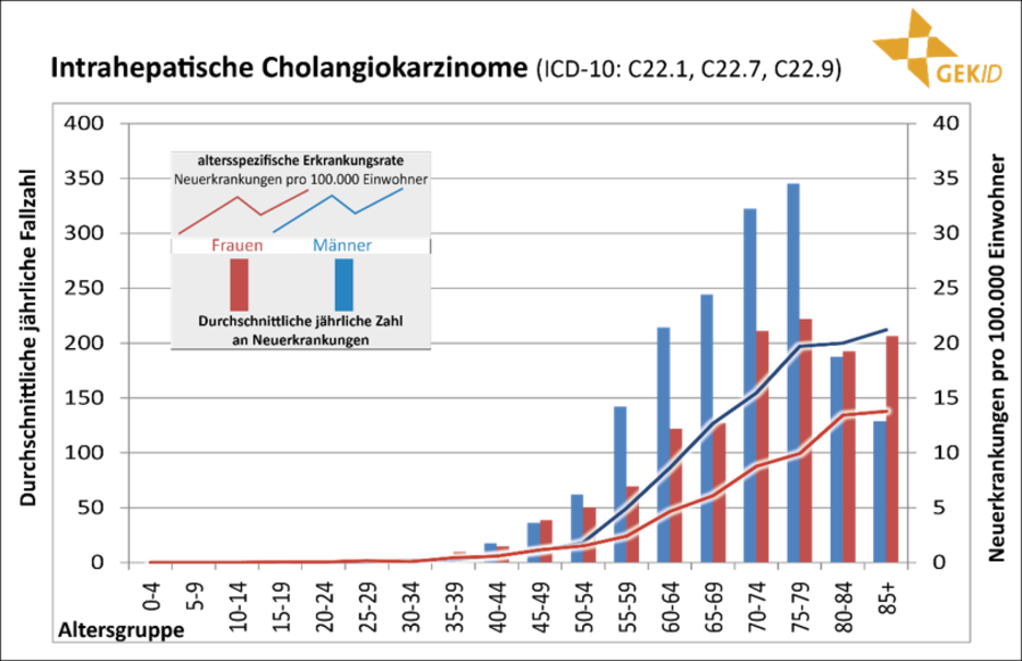 Altersverteilung der Inzidenz biliärer Karzinome in Deutschland (Diagnosejahre 2012-2014) 7 - intrahepatische Cholangiokarzinome