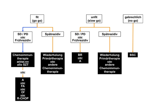 Zweitlinientherapie der CLL