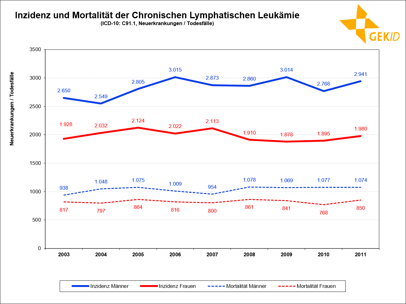 Geschätzte Zahl von Neuerkrankungen und registrierte Zahl von Sterbefällen der CLL in Deutschland