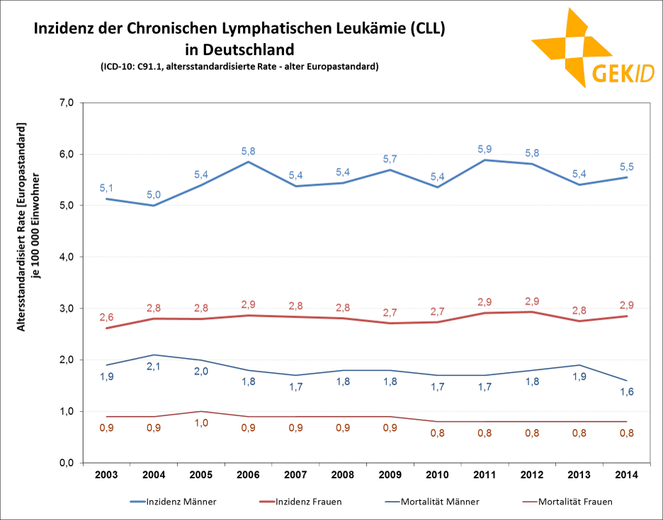 Inzidenz der CLL in Deutschland - altersstandardisierte geschätzte Rate (alter Europastandard) 
