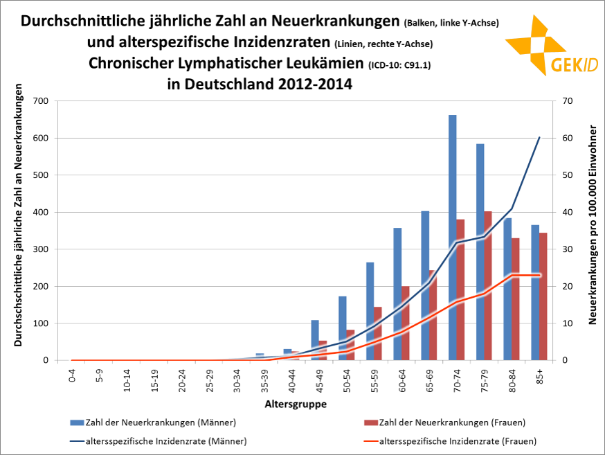 Durchschnittliche jährliche Zahl an Neuerkrankungen und altersspezifische Inzidenzraten der CLL in Deutschland 2012 – 2014