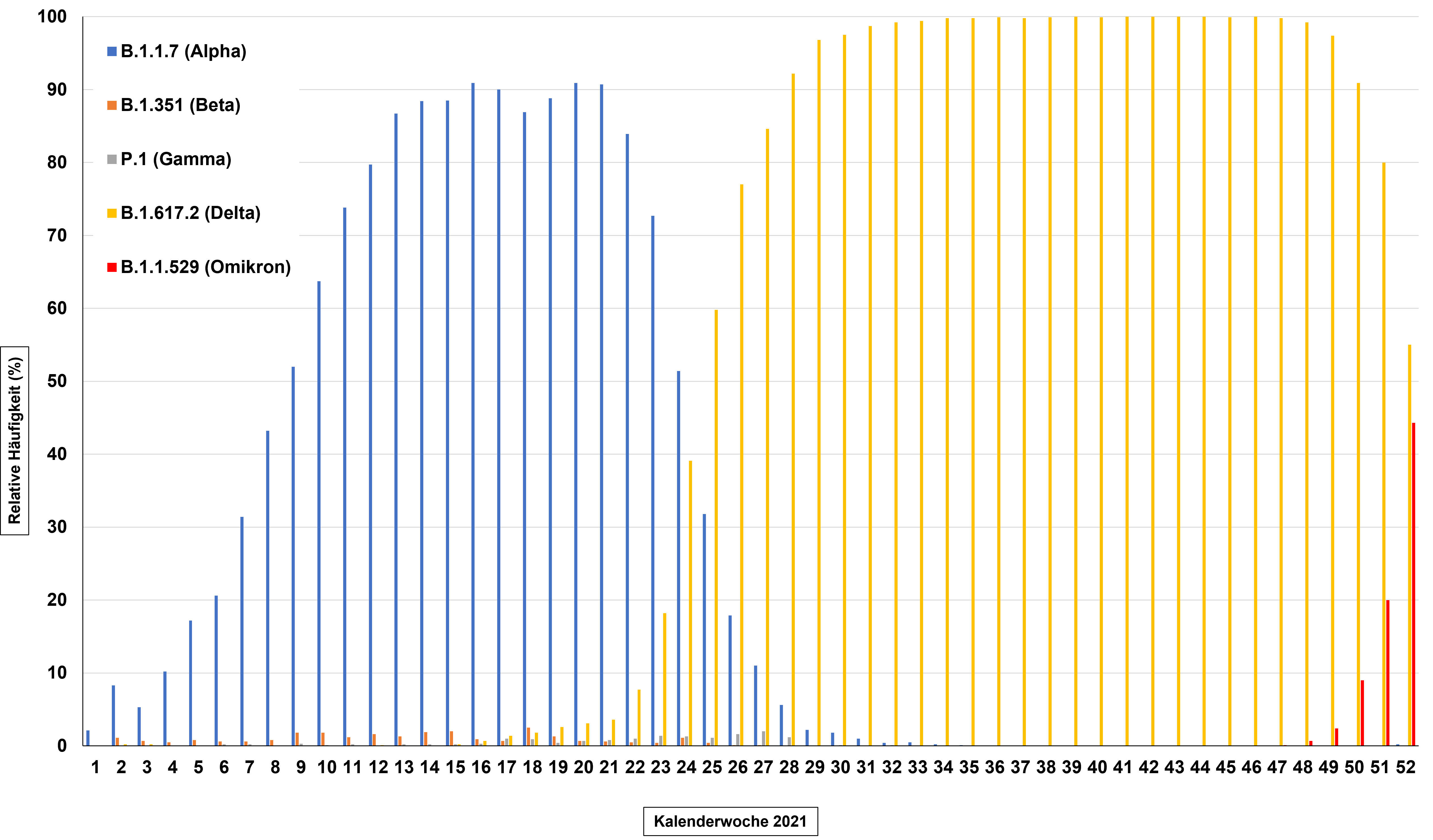 Inzidenz von SARS-CoV-2-Varianten in Deutschland 167