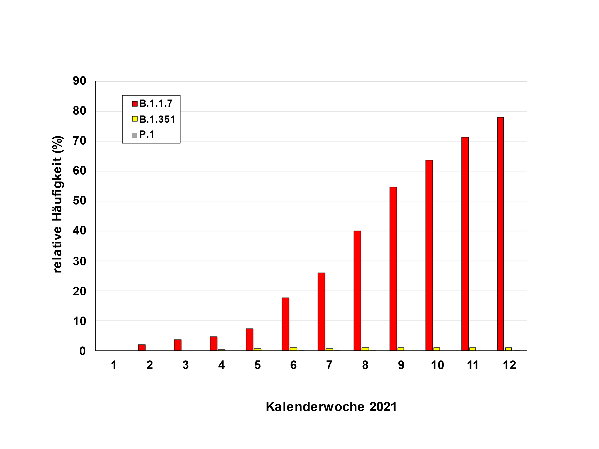 Inzidenz von SARS-CoV-2-Varianten in Deutschland 95