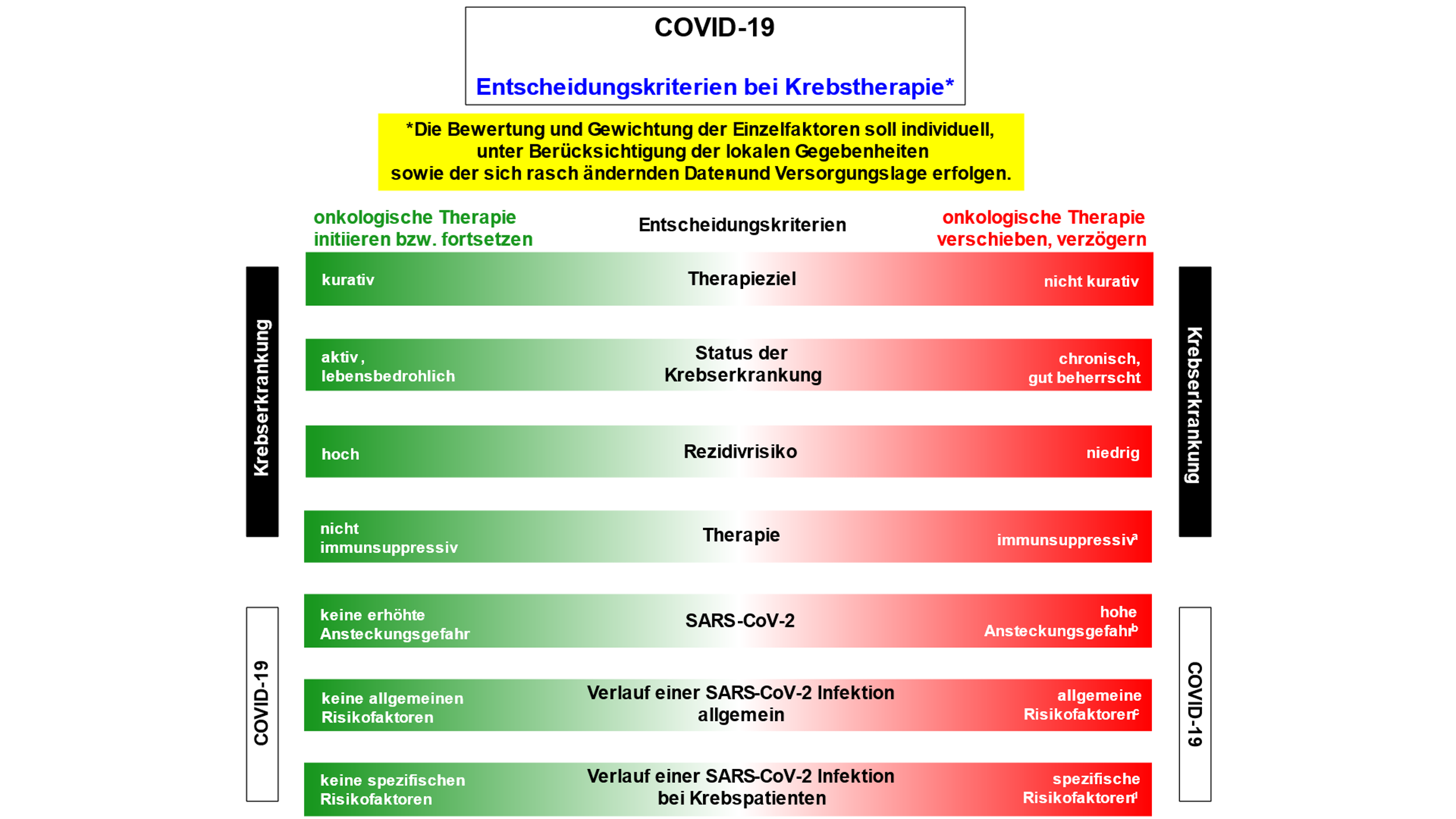 COVID-19: Entscheidungskriterien für eine Krebstherapie 