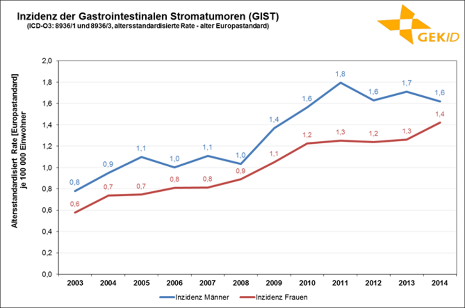 Geschätzte Inzidenz Gastrointestinaler Stromatumoren (GIST, ICD-O3: 8936/1 und 8936/3) in Deutschland– Altersstandardisierte Raten (alter Europastandard)
