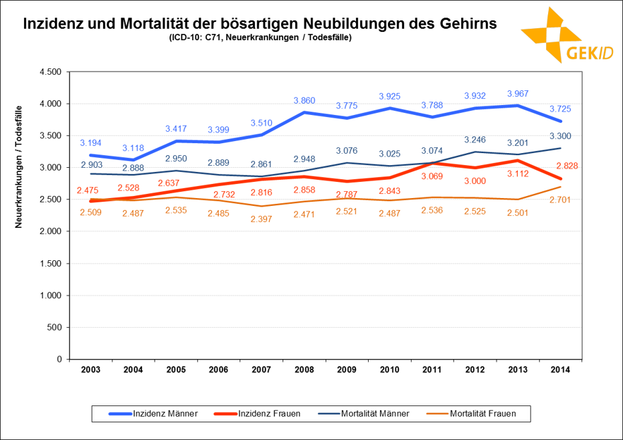 Inzidenz und Mortalität der bösartigen Neubildungen des Gehirns – Fallzahlen