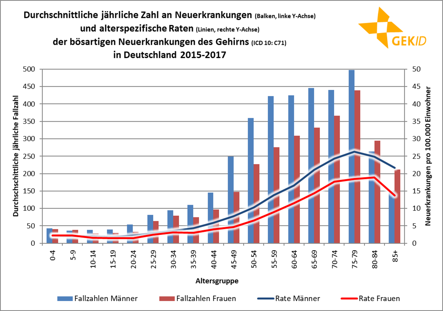 Altersverteilung der Inzidenz der bösartigen Neubildungen des Gehirns  (ICD10:C71) - altersspezifische Fallzahlen und Raten