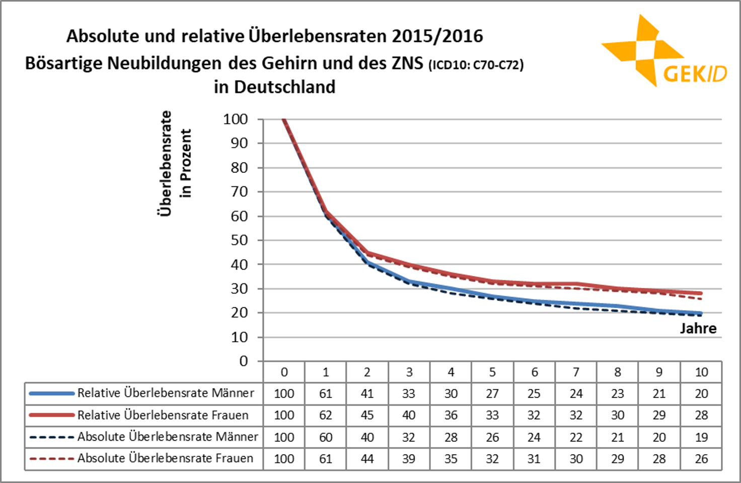 Absolute und relative Überlebensraten bei bösartigen Neuerkrankungen des Zentralen Nervensystems (ICD 10: C70-C72) - Altersverteilung der Inzidenz der bösartigen Neubildungen des Gehirns  (ICD10:C71) - altersspezifische Fallzahlen und Raten