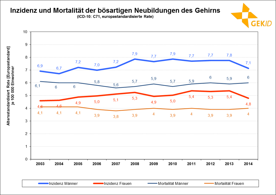 Inzidenz und Mortalität der bösartigen Neubildungen des Gehirns – Altersstandardisierte Raten