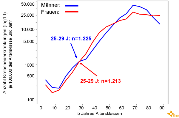 Anzahl der Neuerkrankungen in Abhängigkeit vom Alter (Schätzung GEKID, logarithmische Skala)