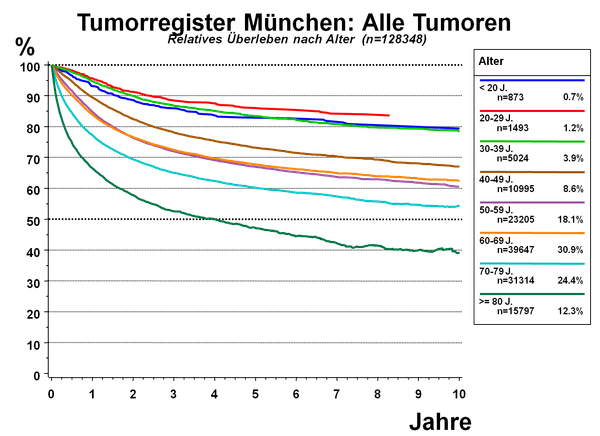 Relative Überlebensraten nach Alter (Daten des Tumorregisters München)