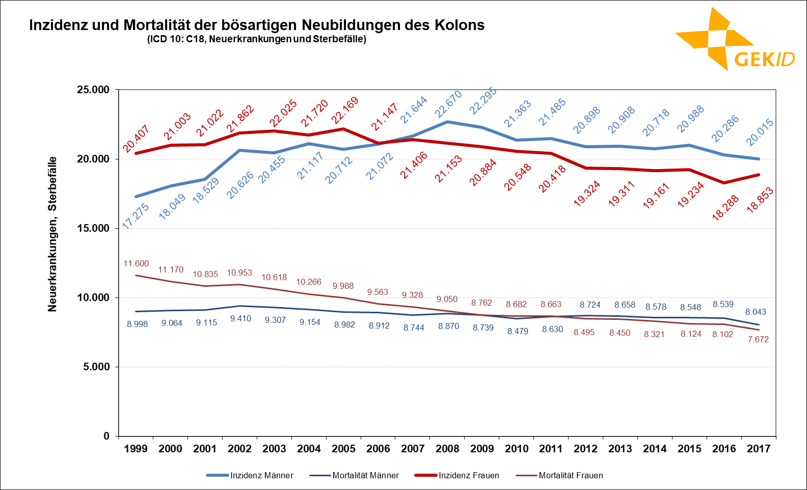 Geschätzte Inzidenz und Mortalität der bösartigen Neubildungen des Kolons (ICD 10: C18) in Deutschland – Fallzahlen