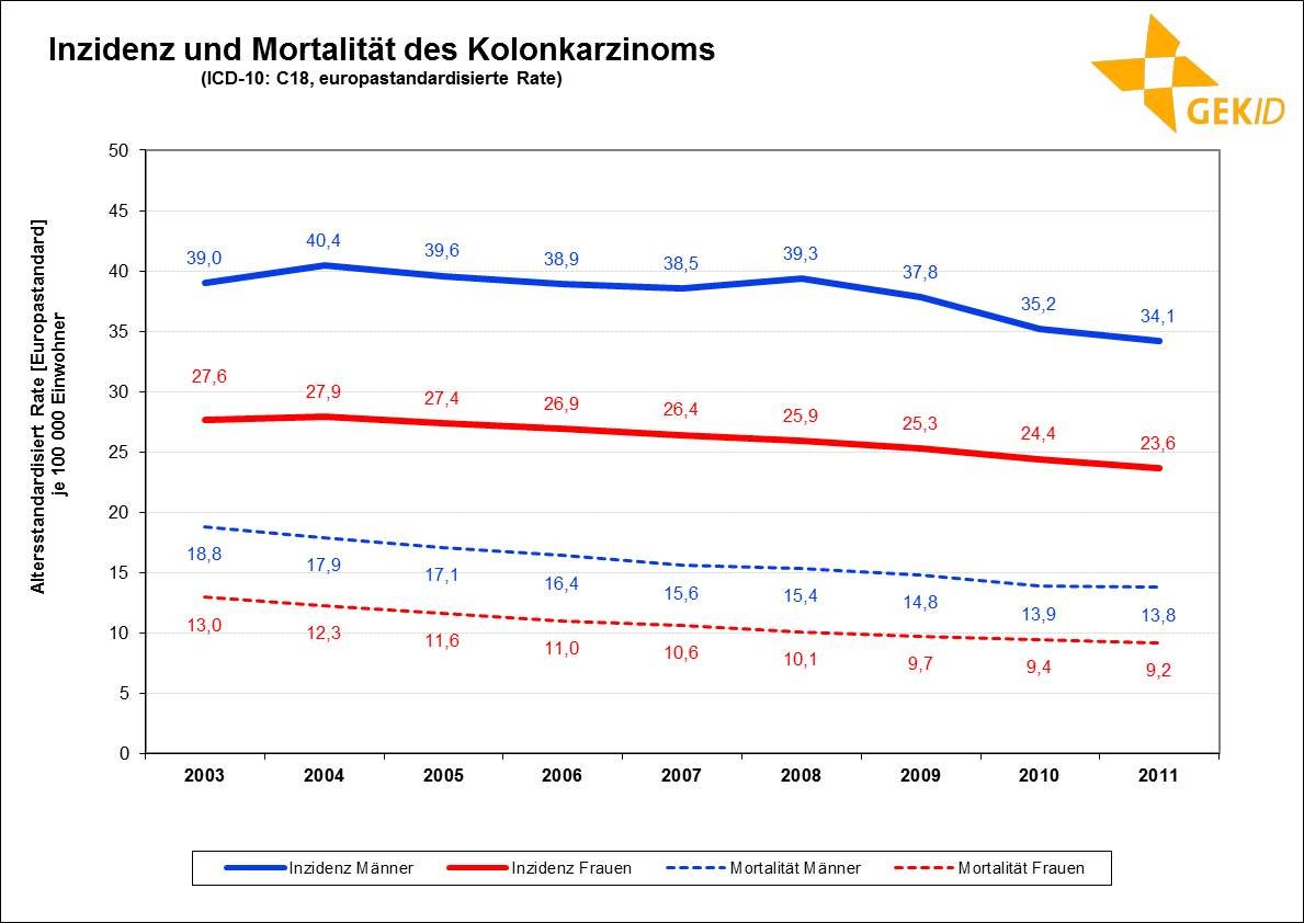 Inzidenz und Mortalität des Kolonkarzinoms in Deutschland (europastandardisierte Rate )