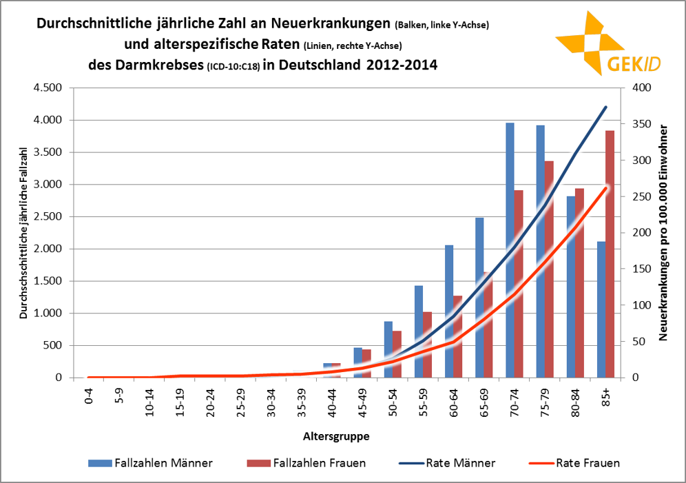 Altersverteilung der Inzidenz spezifische Inzidenzrate des Dickdarmkrebses in Deutschland – altersspezifische Fallzahlen und Raten