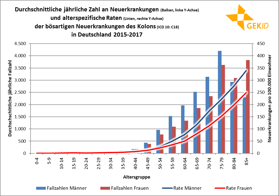 Altersverteilung der Inzidenz der bösartigen Neubildungen des Kolons (ICD 10: C18) – altersspezifische Fallzahlen und Raten