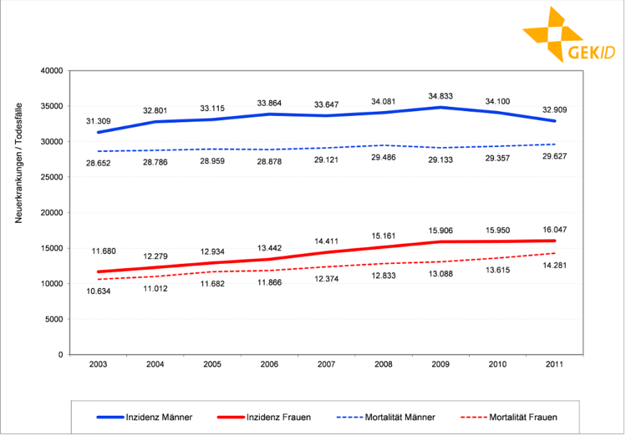 Inzidenz und Mortalität des Lungenkarzinoms in Deutschland (Neuerkrankungen/Todesfälle)