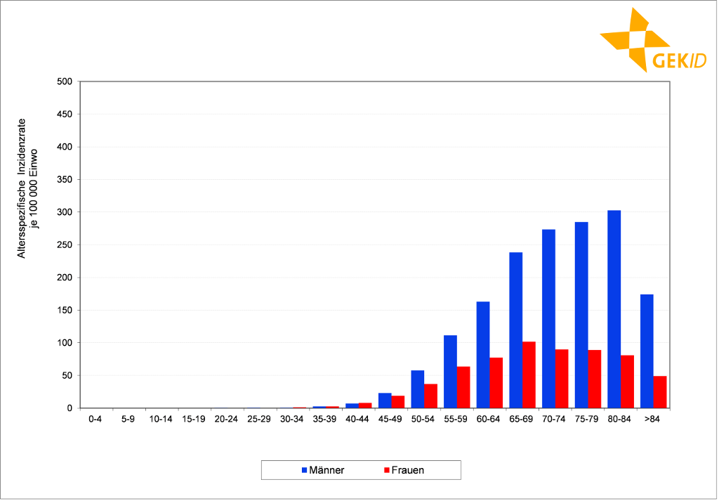 Altersspezifische Inzidenzrate des Lungenkarzinoms in Deutschland (Frauen/Männer)