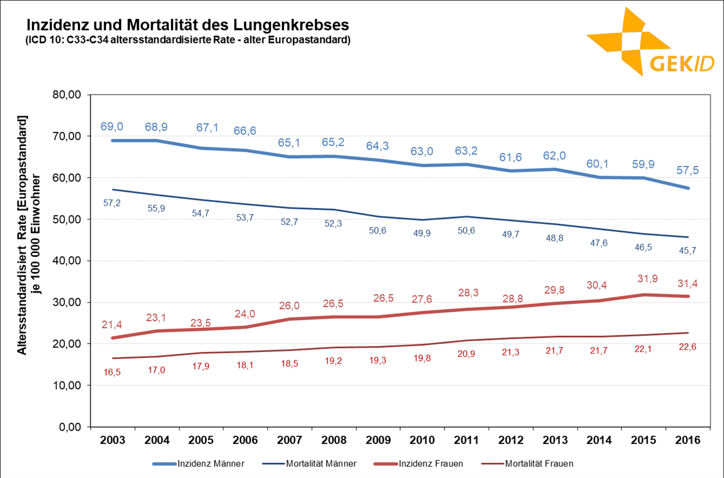 Geschätzte Inzidenz des Lungenkrebses (ICD 10: C33-C34) in Deutschland– Altersstandardisierte Raten (alter Europastandard) 3