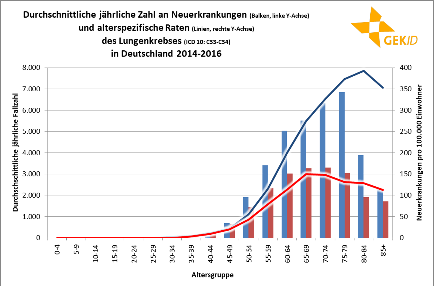 Altersverteilung der Inzidenz des Lungenkrebs (ICD 10: C33-C34)– altersspezifische Fallzahlen und Raten  