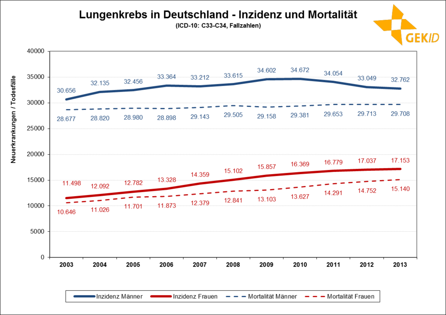 Inzidenz und Mortalität des Lungenkarzinoms in Deutschland (Neuerkrankungen/Todesfälle) 1