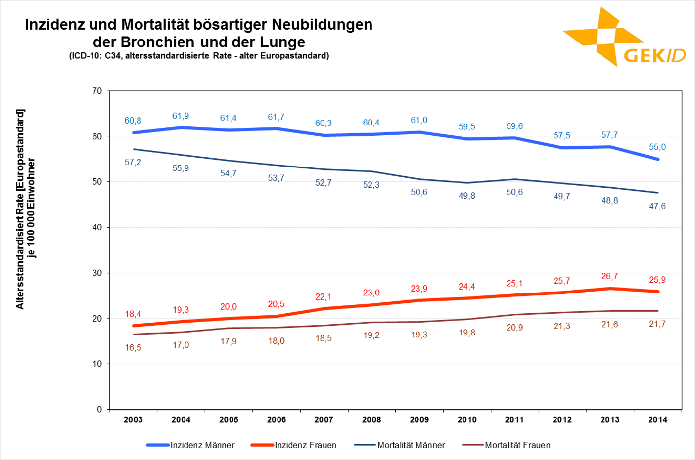 Inzidenz und Mortalität des Lungenkarzinoms in Deutschland (altersstandardisierte Rate) 1