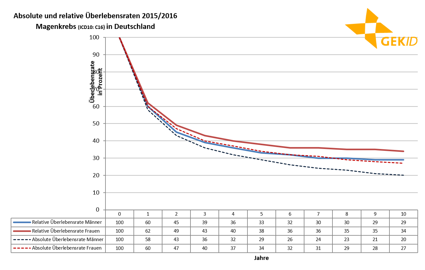 Absolute und relative Überlebensraten beim Magenkrebs  (ICD 10: C16);Quelle: Zentrum für Krebsregisterdaten, Datenbankabfrage
