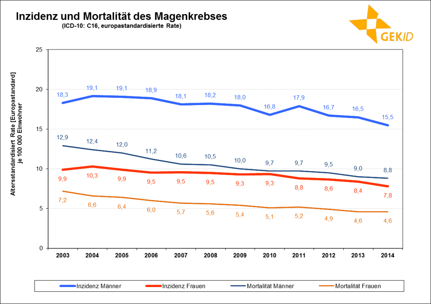 Neuerkrankungs- und Sterberaten (altersstandardisiert, Europastandard) des Magenkrebses in Deutschland im zeitlichen Verlauf