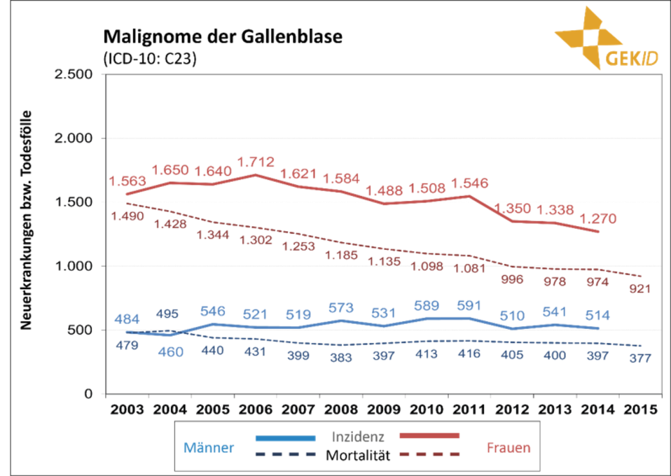 Inzidenz und Mortalität maligner biliärer Tumoren in Deutschland – Zahl der Neuerkrankungen und der Sterbefälle im zeitlichen Verlauf 4