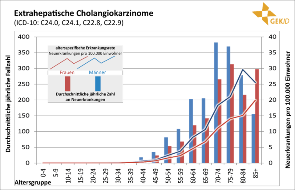 Altersverteilung der Inzidenz maligner biliärer Tumoren in Deutschland (Diagnosejahre 2012-2014) 6