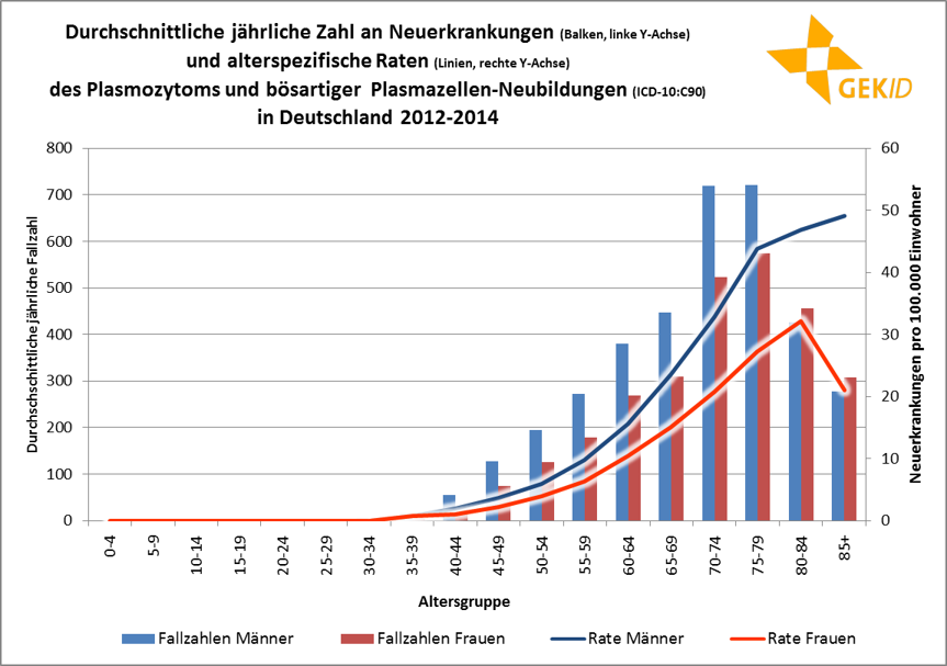 Altersspezifische Erkrankungszahlen (Balken, linke Y-Achse) und altersspezifische Erkrankungsraten (Linien, rechte Y-Achse) des Multiplen Myeloms in Deutschland