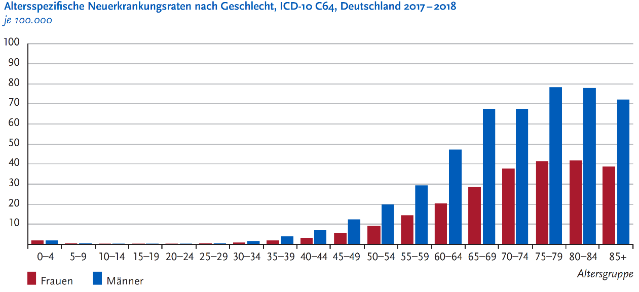 Geschätzte Inzidenz des Nierenkrebses in Deutschland – Neuerkrankungen/Todesfälle 1