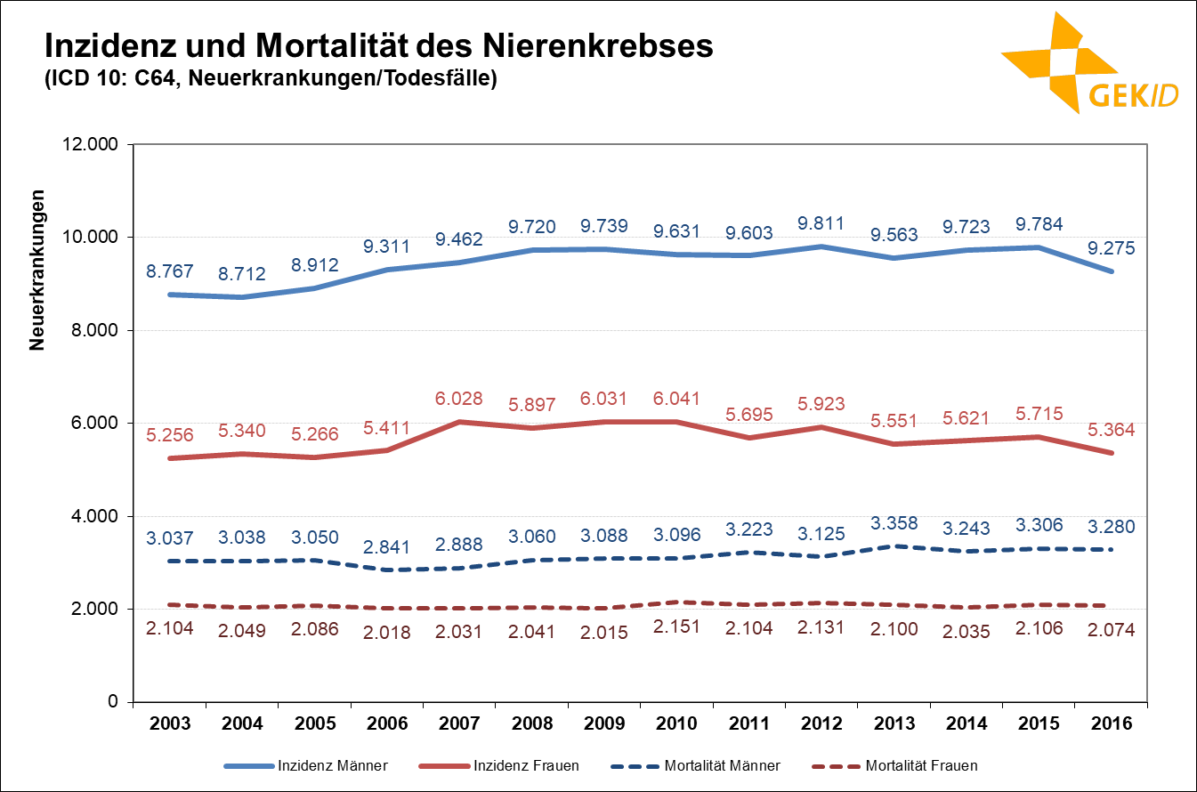 Geschätzte Inzidenz des Nierenkrebses in Deutschland – Neuerkrankungen/Todesfälle 1