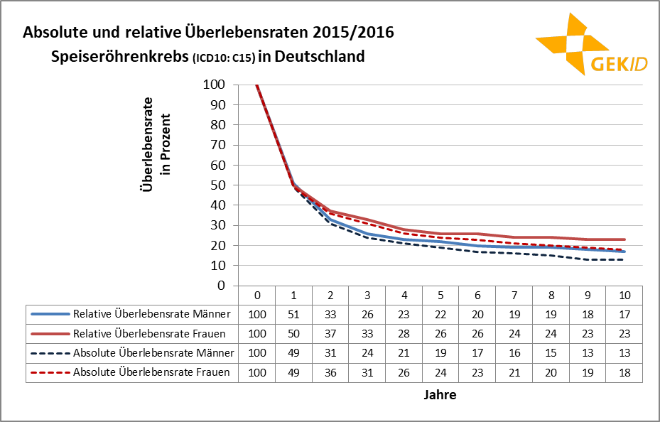 Absolute und relative Überlebensraten beim Speiseröhrenkrebs  (ICD 10: C15)Quelle: Zentrum für Krebsregisterdaten, Datenbankabfrage 2