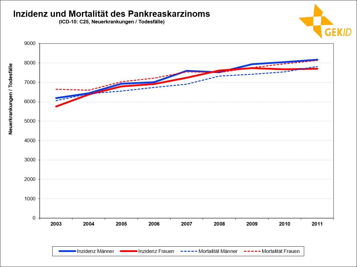 Inzidenz und Mortalität des Pankreaskarzinoms in Deutschland (Neuerkrankungen / Todesfälle) 