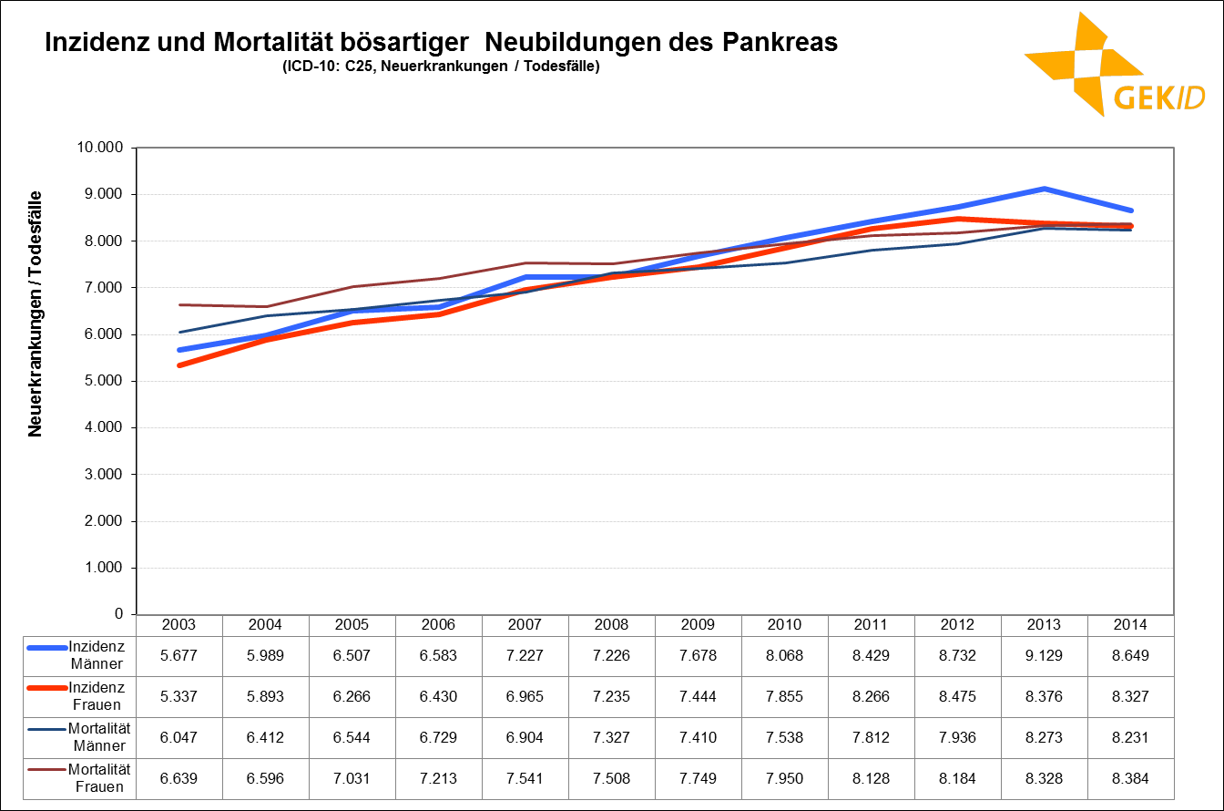 Inzidenz und Mortalität bösartiger Neubildungen der Bauchspeicheldrüse – Fallzahlen 