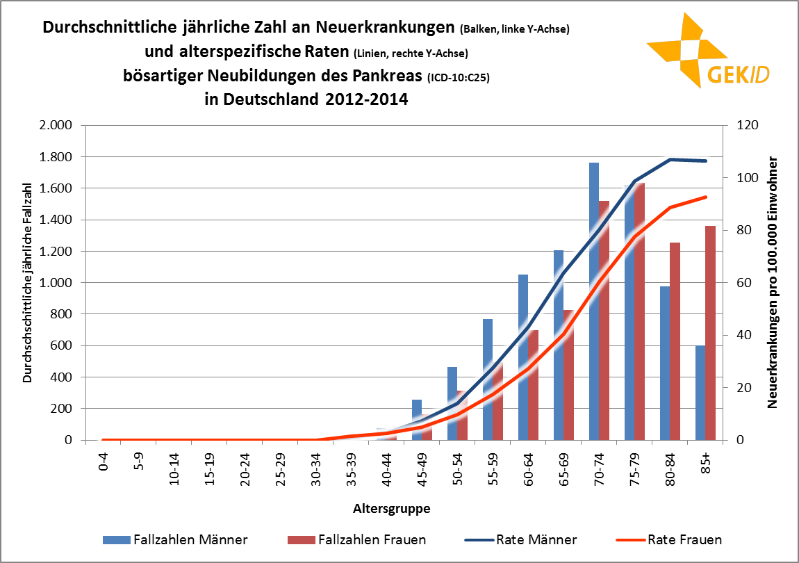 Altersverteilung der Inzidenz der bösartigen Neubildungen der Bauchspeicheldrüse – altersspezifische Fallzahlen und Raten 