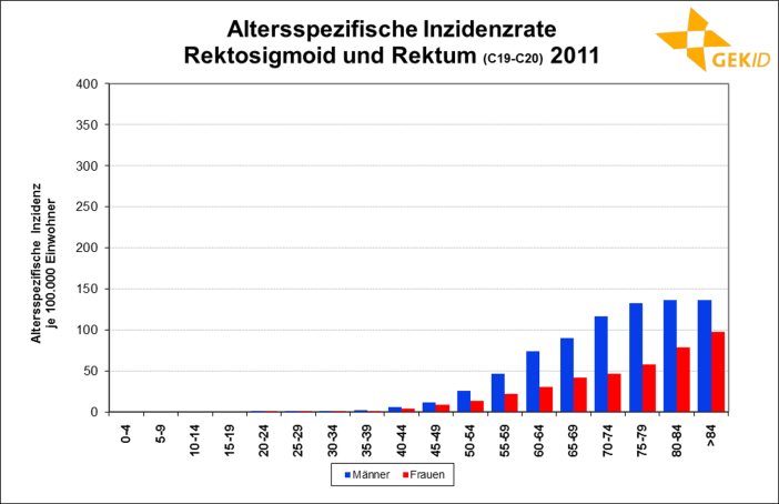 Altersspezifische Inzidenzrate des Rektosigmoid- und Rektumkarzinoms in Deutschland