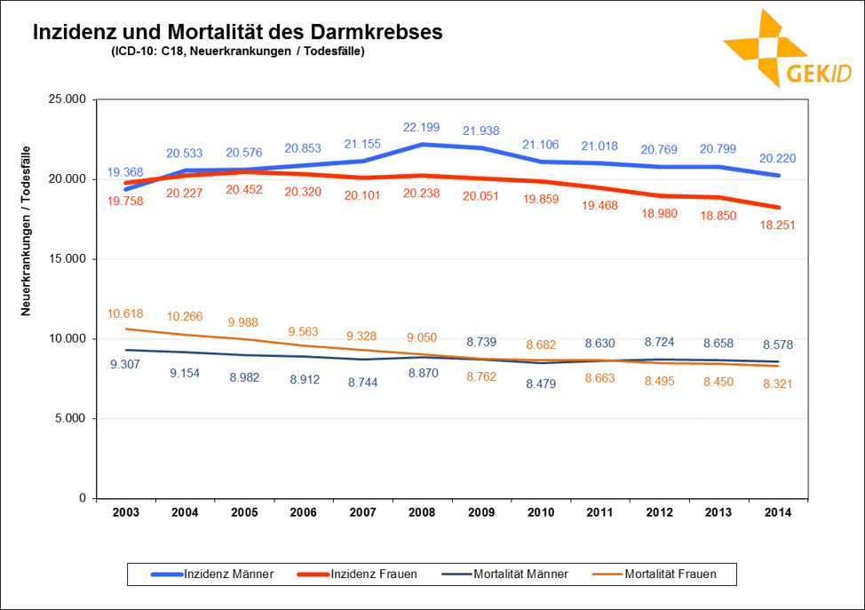 Inzidenz und Mortalität des Darmkrebses in Deutschland (Neuerkrankungen / Todesfälle) 