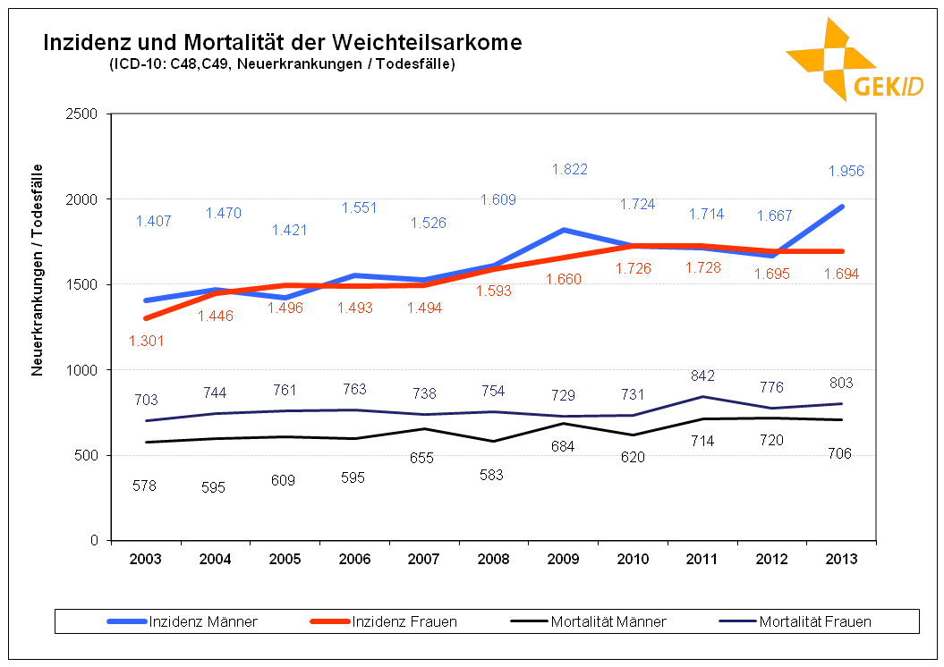Inzidenz und Mortalität der Weichteilsarkome in Deutschland [59]
