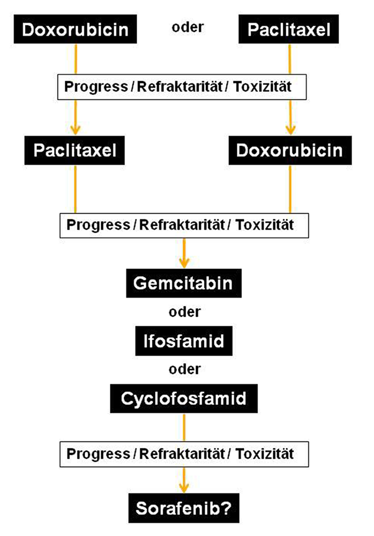 Angiosarkome - möglicher Therapiealgorithmus