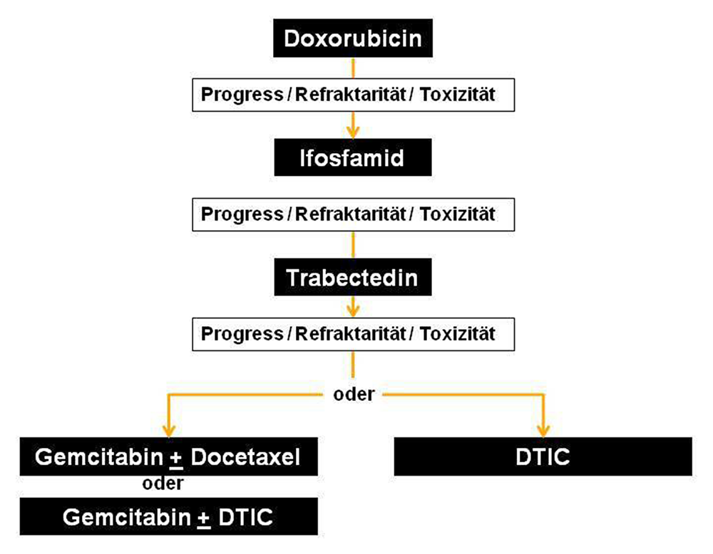 Liposarkome - möglicher Therapiealgorithmus