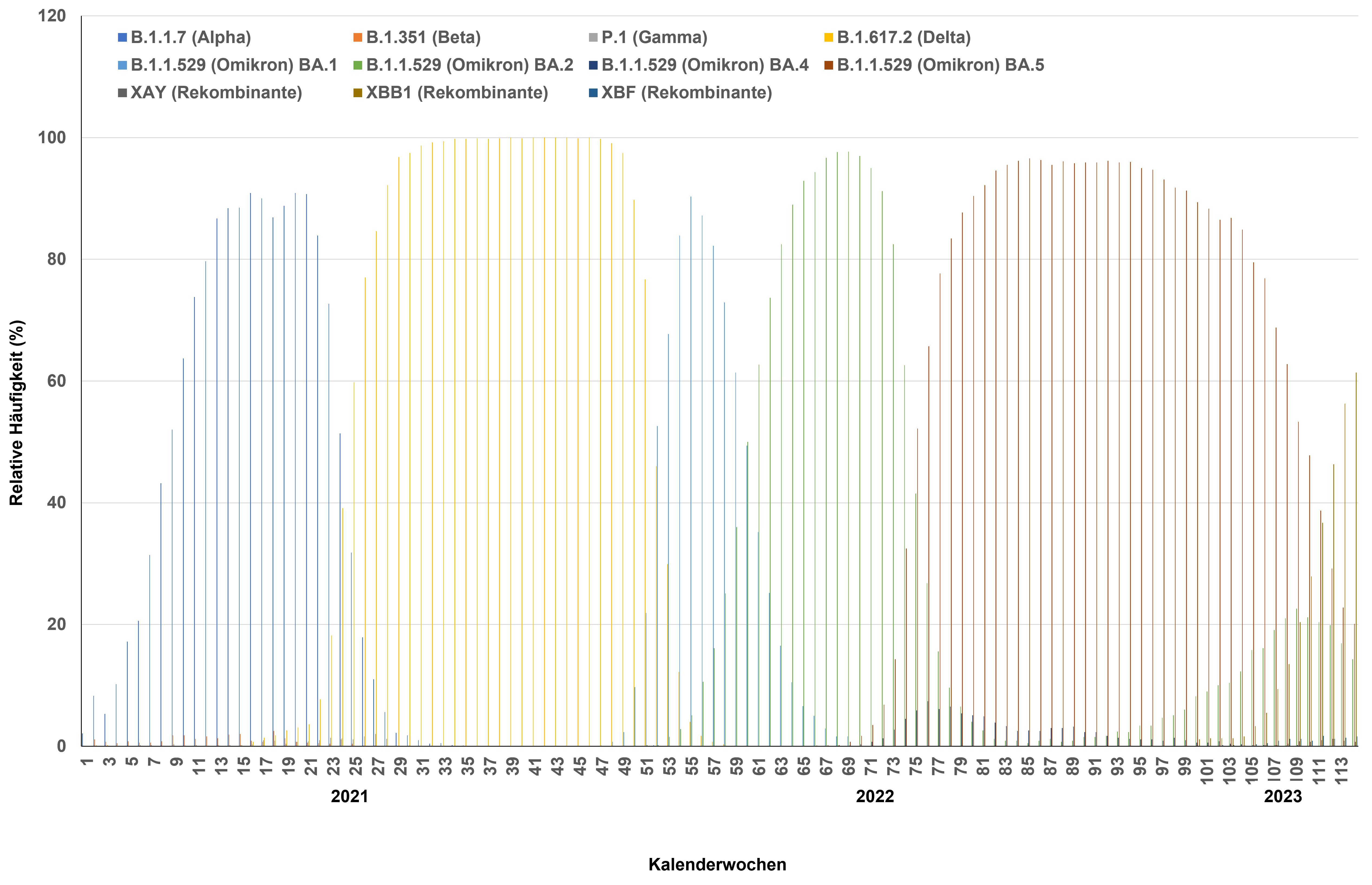 Inzidenz von SARS-CoV-2-Varianten in Deutschland 91