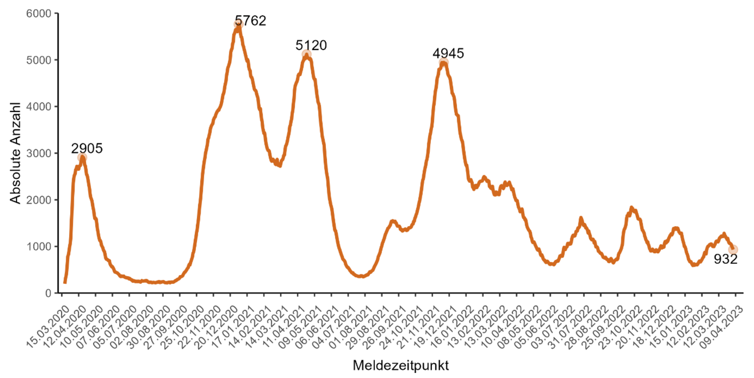 Anzahl gemeldeter, intensivmedizinisch behandelter COVID-19-Fälle, Stand 22. März 2023 32