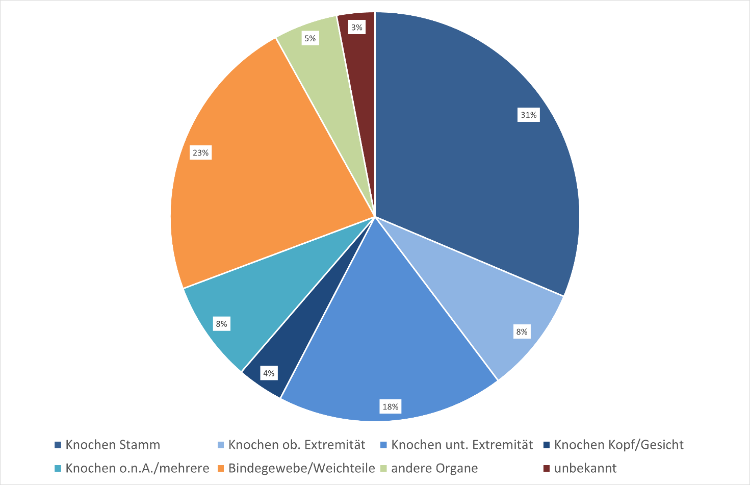 Lokalisation der Ewing Sarkome (relative Häufigkeiten), Deutschland, 2010-2019