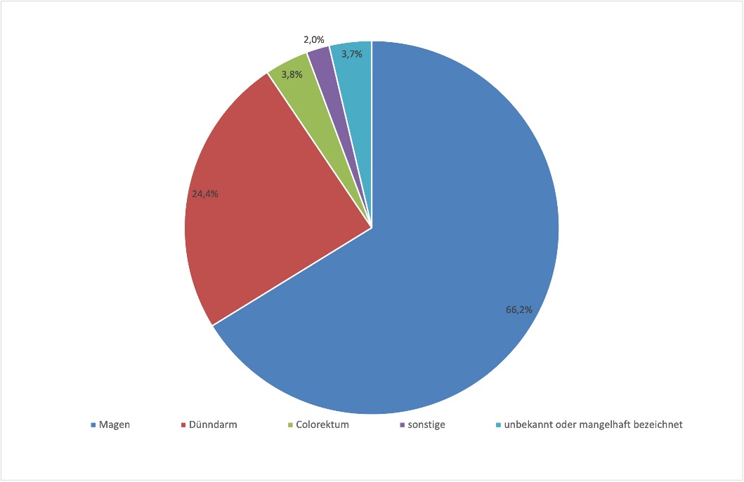 Relative Häufigkeit der Lokalisationen von GIST (2016-2018)