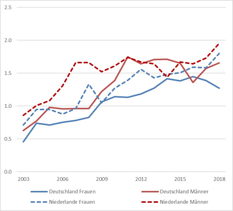 Geschätzte altersstandardisierte Inzidenzraten von GIST in Deutschland und den Niederlanden, 2003-2018 (je 100.000 Personen, alter Europastandard)